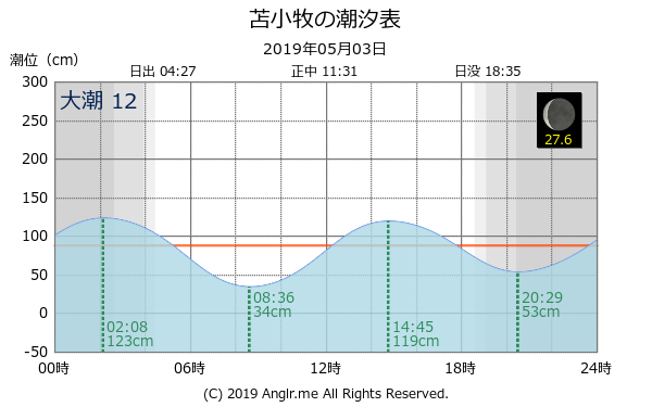 北海道 苫小牧のタイドグラフ