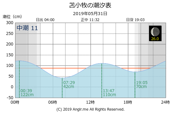 北海道 苫小牧のタイドグラフ