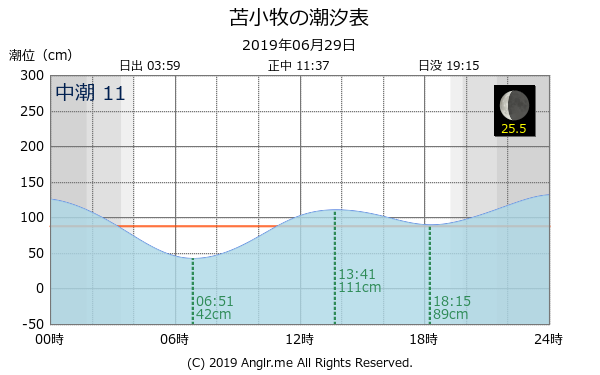 北海道 苫小牧のタイドグラフ