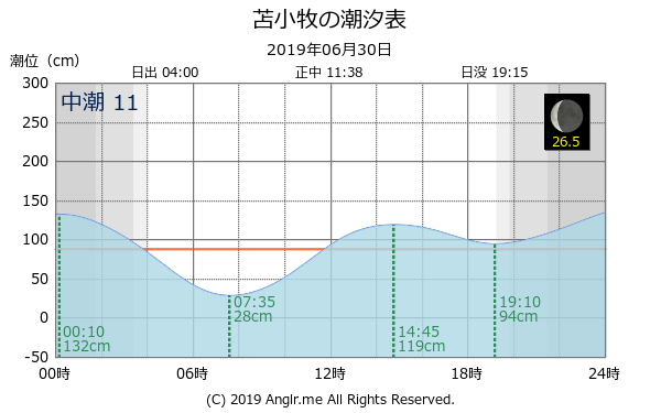 北海道 苫小牧のタイドグラフ