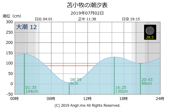 北海道 苫小牧のタイドグラフ