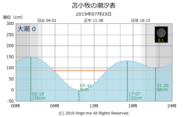 北海道 苫小牧のタイドグラフ