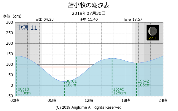 北海道 苫小牧のタイドグラフ