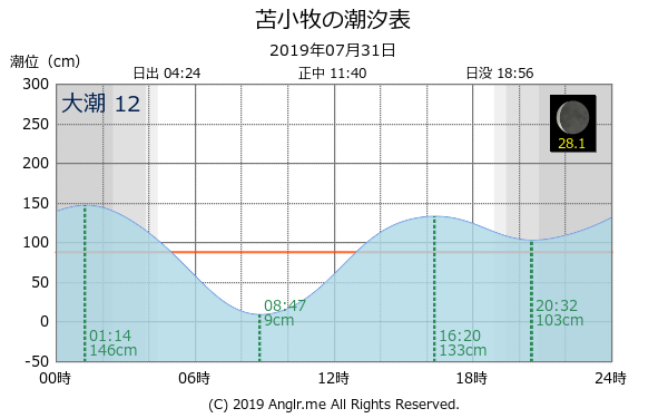 北海道 苫小牧のタイドグラフ