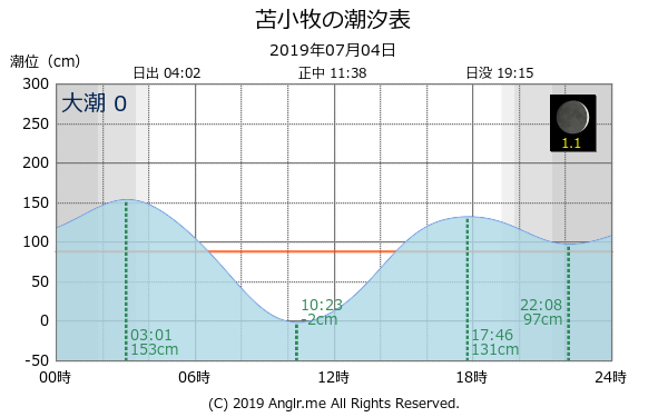 北海道 苫小牧のタイドグラフ