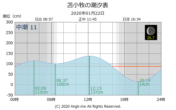 北海道 苫小牧のタイドグラフ