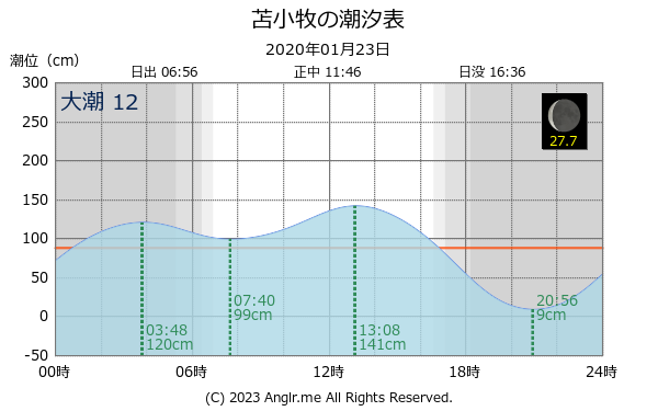 北海道 苫小牧のタイドグラフ