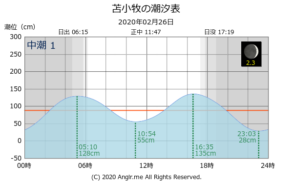 北海道 苫小牧のタイドグラフ