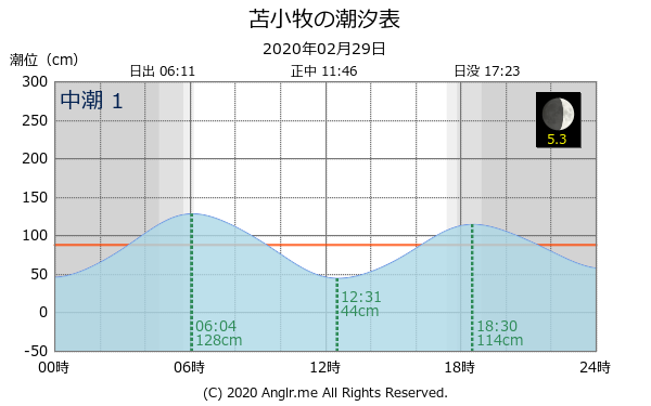 北海道 苫小牧のタイドグラフ