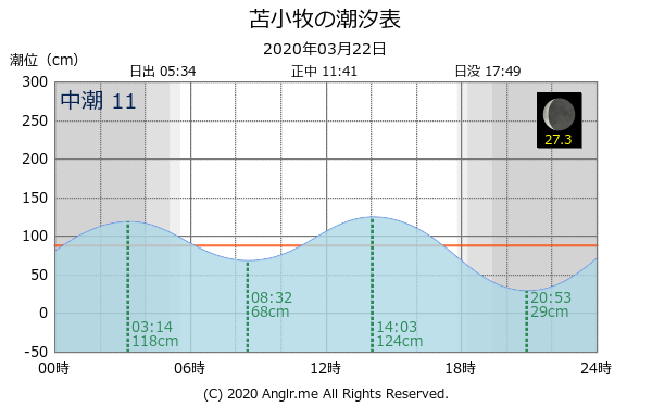 北海道 苫小牧のタイドグラフ