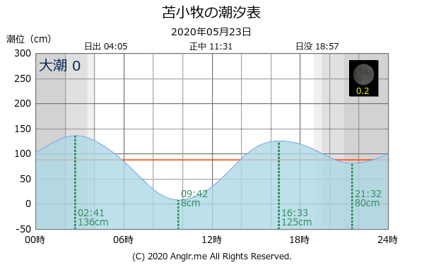 北海道 苫小牧のタイドグラフ