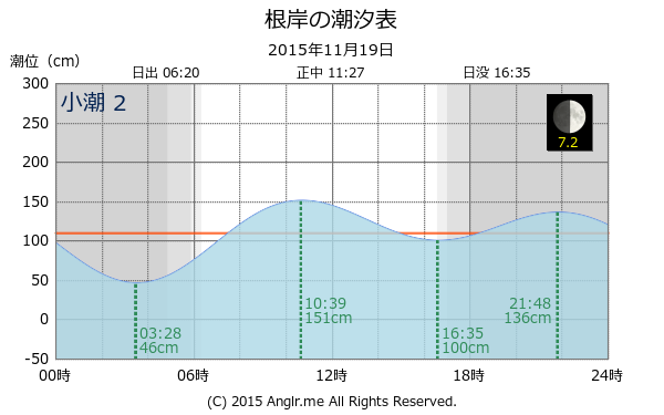 神奈川県 根岸のタイドグラフ