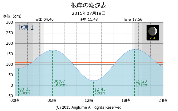 神奈川県 根岸のタイドグラフ