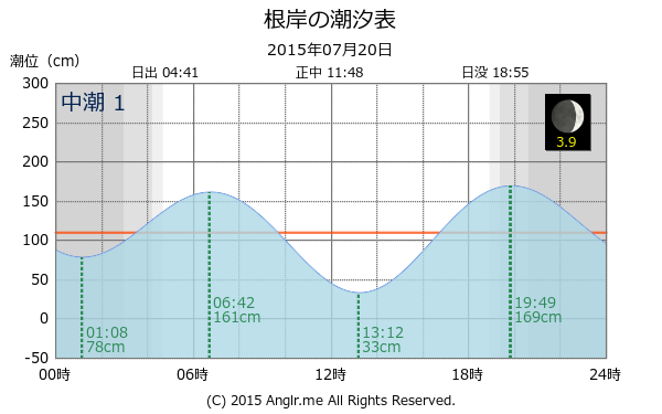 神奈川県 根岸のタイドグラフ