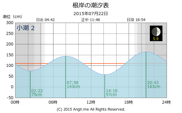 神奈川県 根岸のタイドグラフ