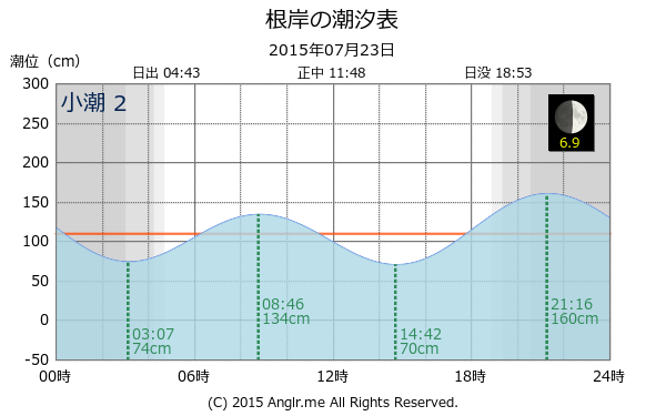 神奈川県 根岸のタイドグラフ