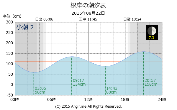 神奈川県 根岸のタイドグラフ