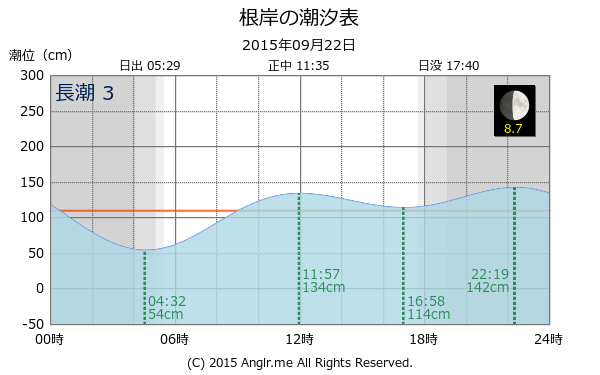 神奈川県 根岸のタイドグラフ