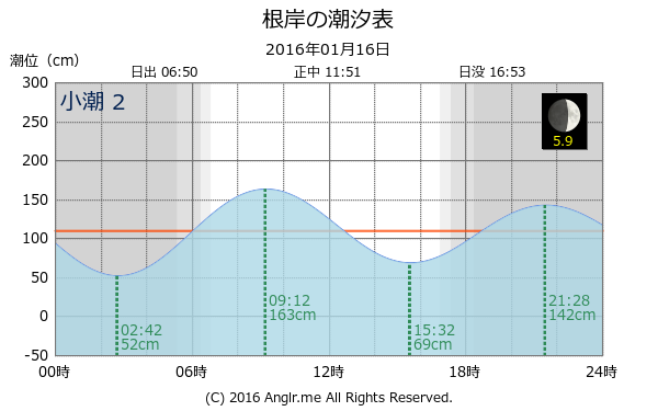 神奈川県 根岸のタイドグラフ