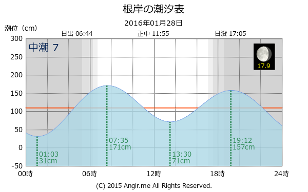 神奈川県 根岸のタイドグラフ