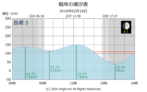 神奈川県 根岸のタイドグラフ