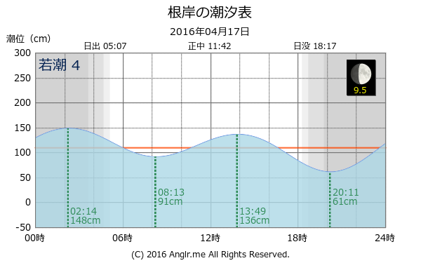 神奈川県 根岸のタイドグラフ