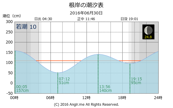 神奈川県 根岸のタイドグラフ