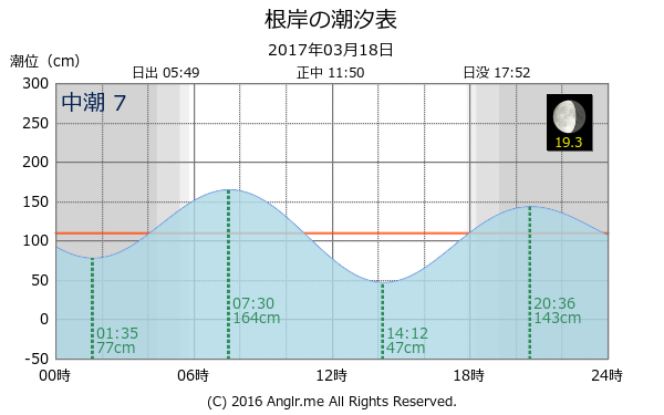 神奈川県 根岸のタイドグラフ