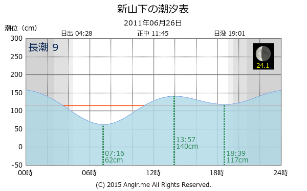 神奈川県 新山下の潮汐表（タイドグラフ）