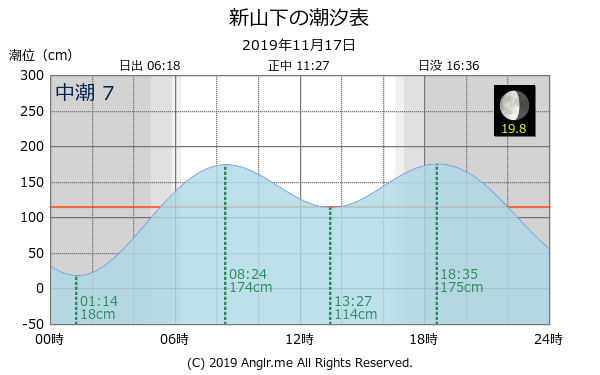 神奈川県 新山下のタイドグラフ