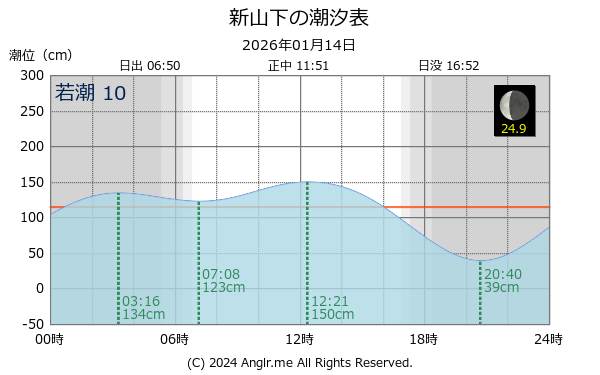 神奈川県 新山下のタイドグラフ