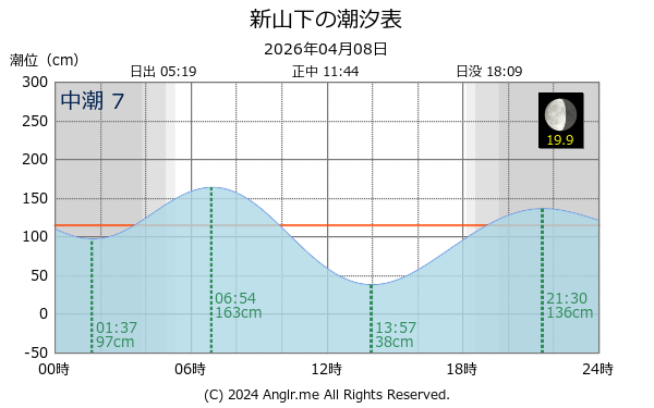 神奈川県 新山下のタイドグラフ