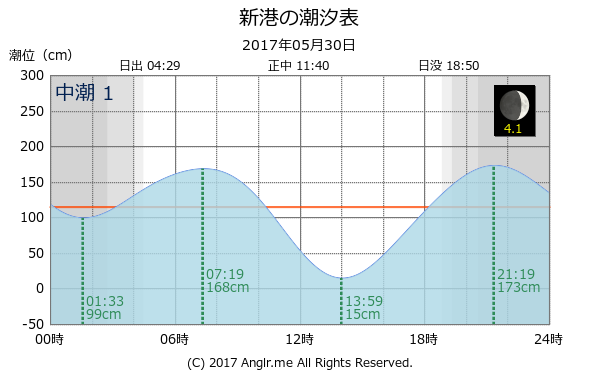 神奈川県 新港のタイドグラフ