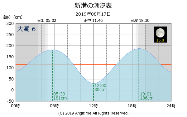 神奈川県 新港のタイドグラフ
