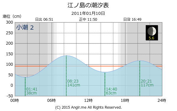 神奈川県 江ノ島の潮汐表（タイドグラフ）