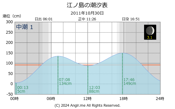 神奈川県 江ノ島のタイドグラフ