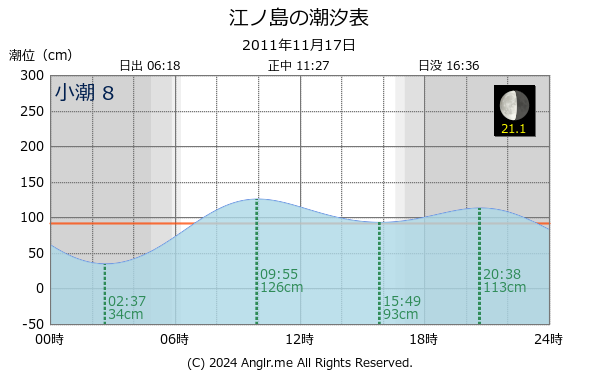 神奈川県 江ノ島のタイドグラフ