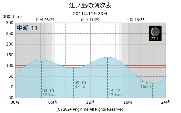 神奈川県 江ノ島のタイドグラフ