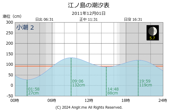 神奈川県 江ノ島のタイドグラフ