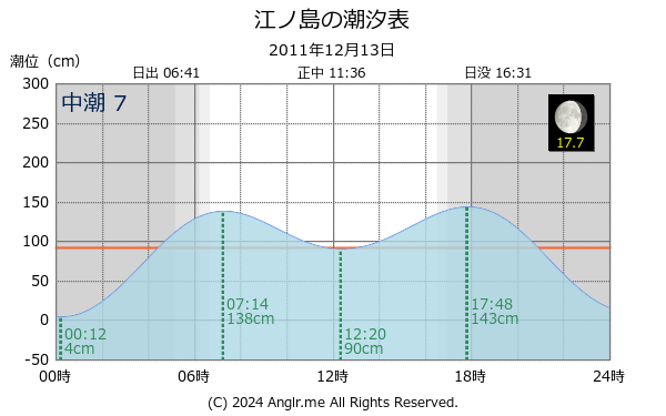 神奈川県 江ノ島のタイドグラフ