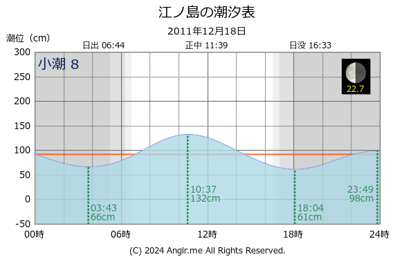 神奈川県 江ノ島のタイドグラフ