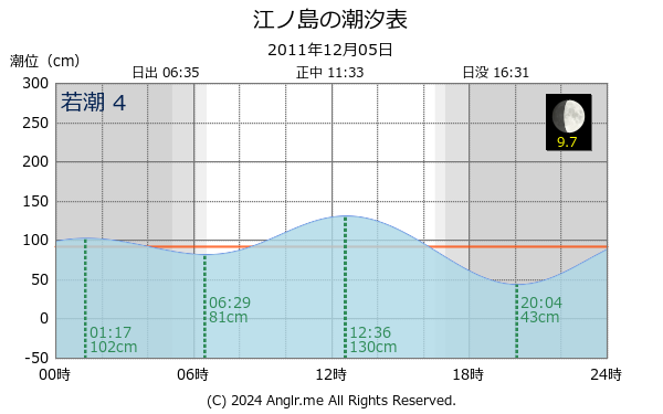 神奈川県 江ノ島のタイドグラフ