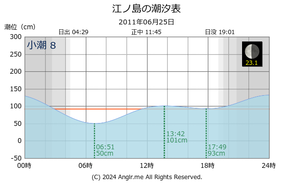 神奈川県 江ノ島のタイドグラフ