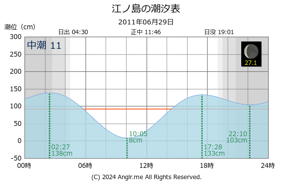 神奈川県 江ノ島のタイドグラフ