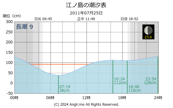 神奈川県 江ノ島のタイドグラフ