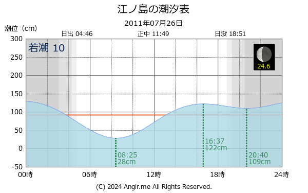 神奈川県 江ノ島のタイドグラフ