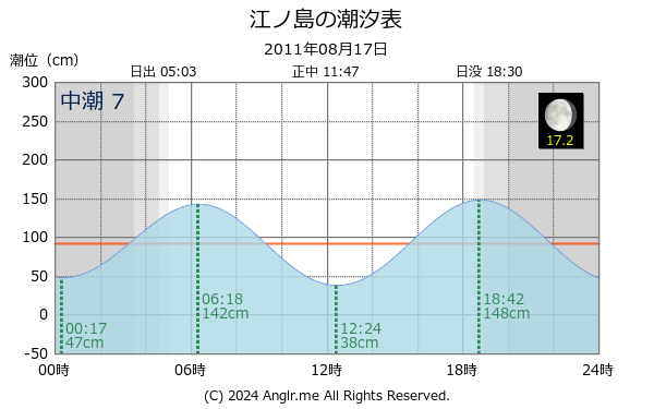 神奈川県 江ノ島のタイドグラフ