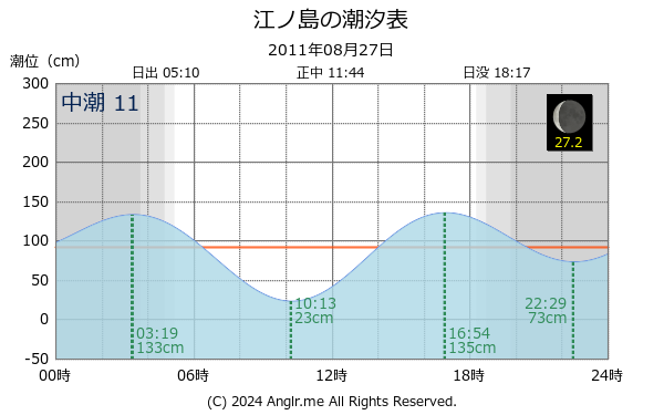 神奈川県 江ノ島のタイドグラフ