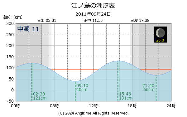 神奈川県 江ノ島のタイドグラフ