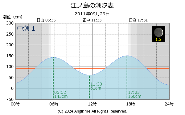 神奈川県 江ノ島のタイドグラフ